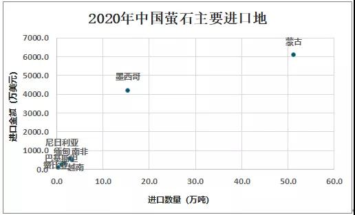 2020中國螢石現狀分析：市場供不應求，進口量大增