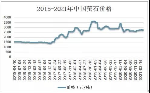 2020中國螢石現狀分析：市場供不應求，進口量大增