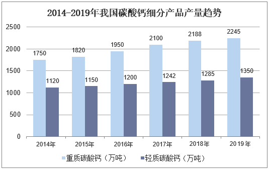 我國碳酸鈣行業生產、消費及進出口現狀分析