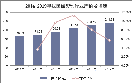 我國碳酸鈣行業生產、消費及進出口現狀分析