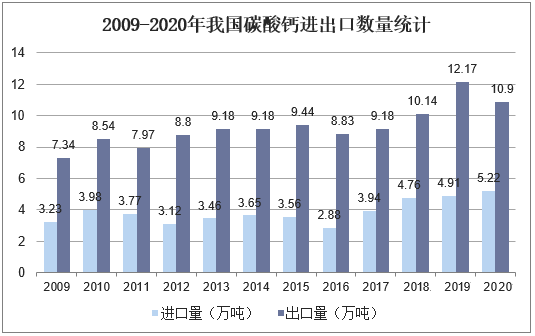 我國碳酸鈣行業生產、消費及進出口現狀分析