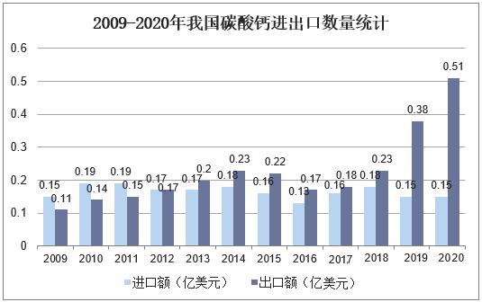 我國碳酸鈣行業生產、消費及進出口現狀分析