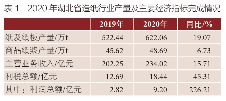 湖北邁向造紙強省，八家紙企擬新增多個重大項目