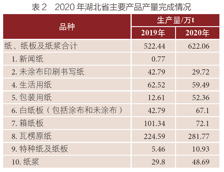 湖北邁向造紙強省，八家紙企擬新增多個重大項目