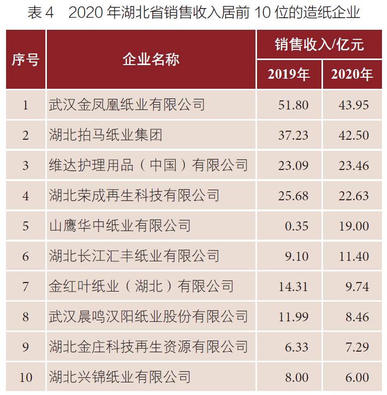 湖北邁向造紙強省，八家紙企擬新增多個重大項目