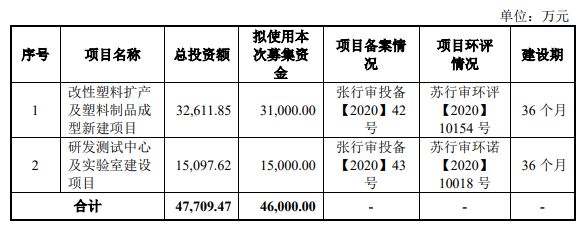 江蘇博云擬募集4.6億元擴產改性塑料項目 　　