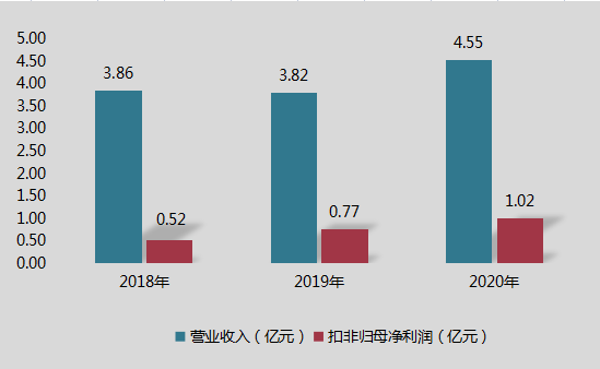 江蘇博云擬募集4.6億元擴產改性塑料項目 　　