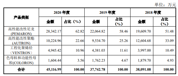 江蘇博云擬募集4.6億元擴產改性塑料項目 　　