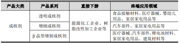 呈和科技擬募集4.5億元建高分子材料助劑項目