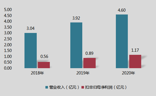 呈和科技擬募集4.5億元建高分子材料助劑項目