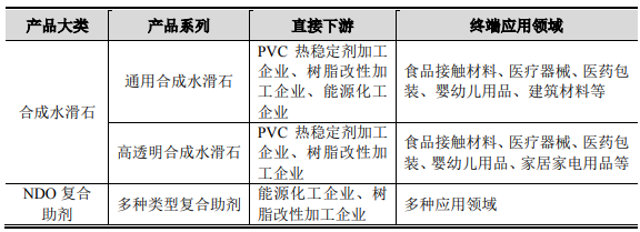 呈和科技擬募集4.5億元建高分子材料助劑項目