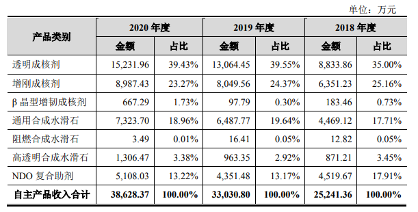 呈和科技擬募集4.5億元建高分子材料助劑項目