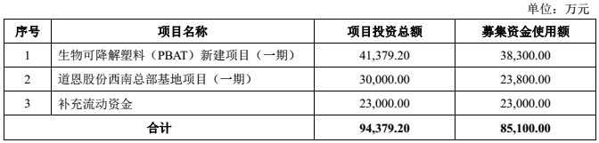 山東道恩股份擬8.5億元建年產6萬生物可降解塑料、10萬噸改性塑料項目