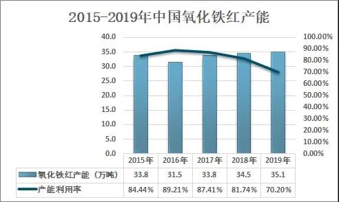 2020年我國氧化鐵紅行業現狀及消費情況分析 　　