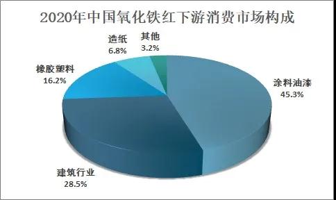 2020年我國氧化鐵紅行業現狀及消費情況分析 　　