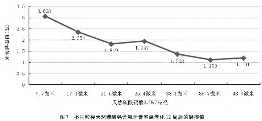 碳酸鈣磨料粒徑對含氟牙膏性能的影響