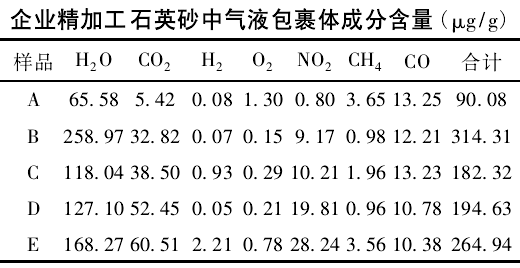 如何剔除石英礦中的氣液包裹體？ 　　