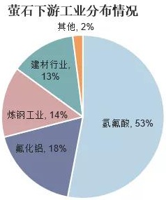 戰略性新興產業將成為螢石行業發展的新動力 　　 　　