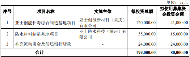 亞士創能擬募資8億元建設涂料和防水材料等基地項目 　　