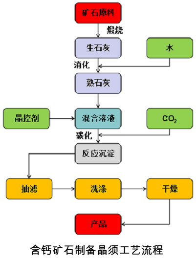 含鈣礦物及固廢制備碳酸鈣晶須技術及進展 　　