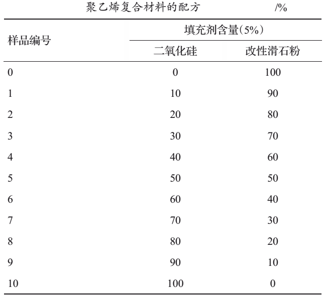 滑石粉與二氧化硅在汽車工程用聚乙烯復合材料中的應用