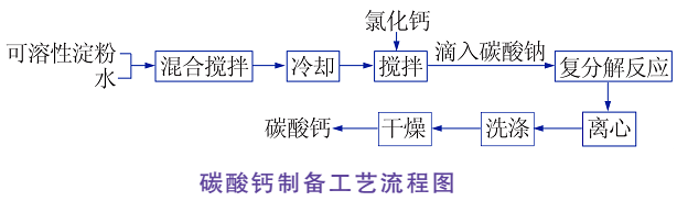 多孔球形碳酸鈣制備方法及研究進展 　　