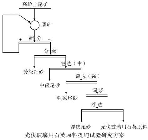 高嶺土尾礦制備光伏玻璃用低鐵石英砂技術 　　