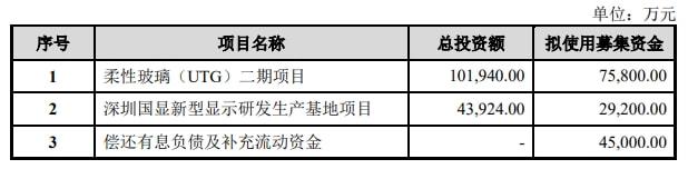 凱盛科技擬募資15億元，擴充超薄柔性玻璃產能 　　 　　