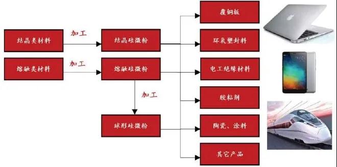 硅微粉：前景廣闊的戰略性材料 　　 　　