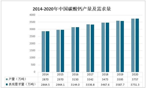 我國碳酸鈣市場供需及趨勢分析