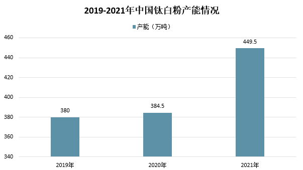 2021年我國鈦白粉市場供需及進出口情況分析 　　