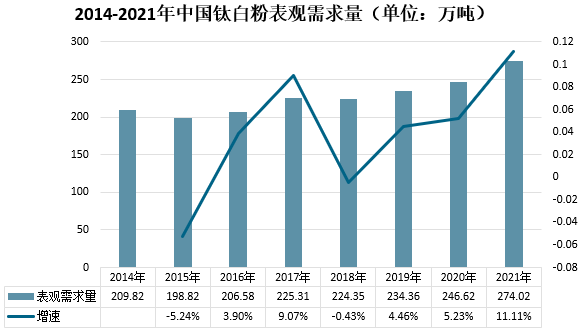 2021年我國鈦白粉市場供需及進出口情況分析 　　