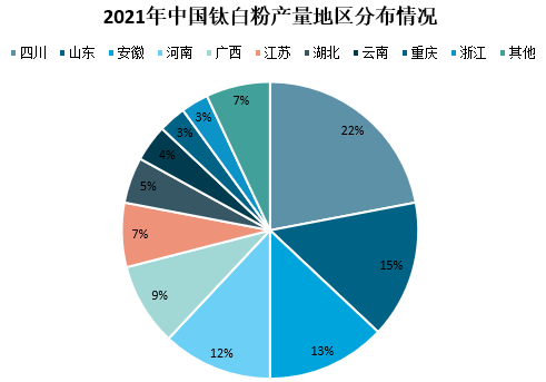 2021年我國鈦白粉市場供需及進出口情況分析 　　