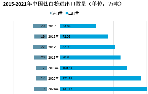 2021年我國鈦白粉市場供需及進出口情況分析 　　