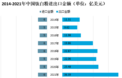 2021年我國鈦白粉市場供需及進出口情況分析 　　