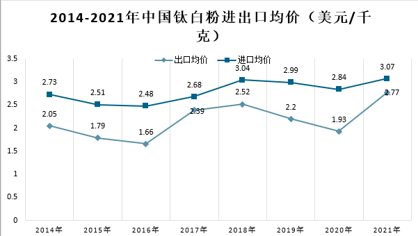 2021年我國鈦白粉市場供需及進出口情況分析 　　