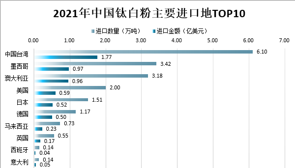 2021年我國鈦白粉市場供需及進出口情況分析 　　