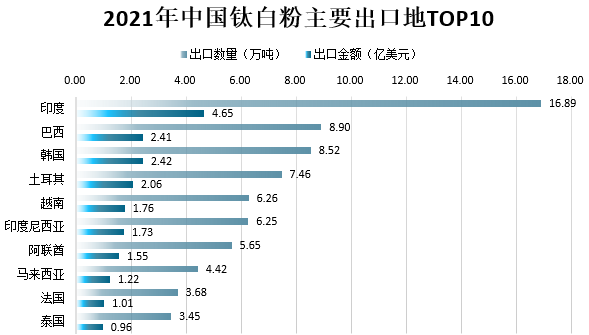 2021年我國鈦白粉市場供需及進出口情況分析 　　