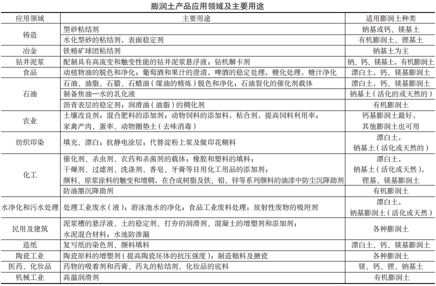 我國膨潤土資源儲量及開發利用現狀 　　　