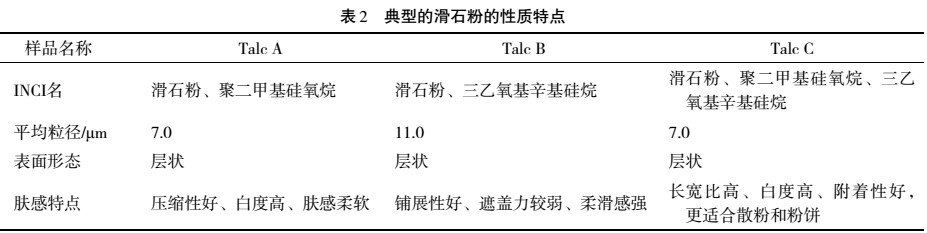 二氧化硅、滑石、云母等膚感改良粉體在化妝品中的應用及特點 　　 　　