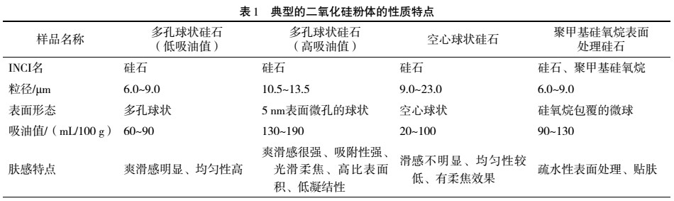 二氧化硅、滑石、云母等膚感改良粉體在化妝品中的應用及特點 　　 　　