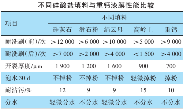 高嶺土、滑石粉、硅灰石、云母，誰更適合無機外墻涂料？ 　　