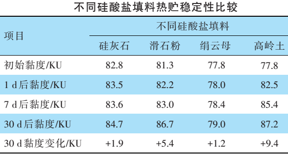 高嶺土、滑石粉、硅灰石、云母，誰更適合無機外墻涂料？ 　　