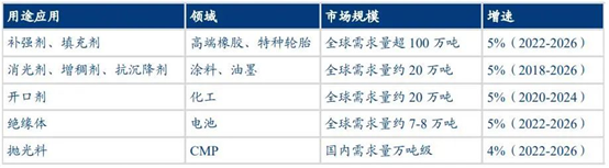 國產替代加速，白炭黑有望在高端制造領域大展身手