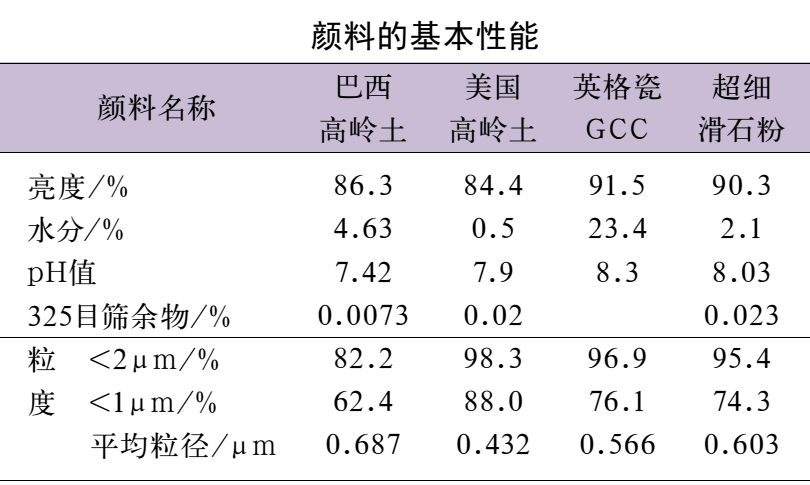 超細滑石粉對輕量涂布紙性能的影響 　　