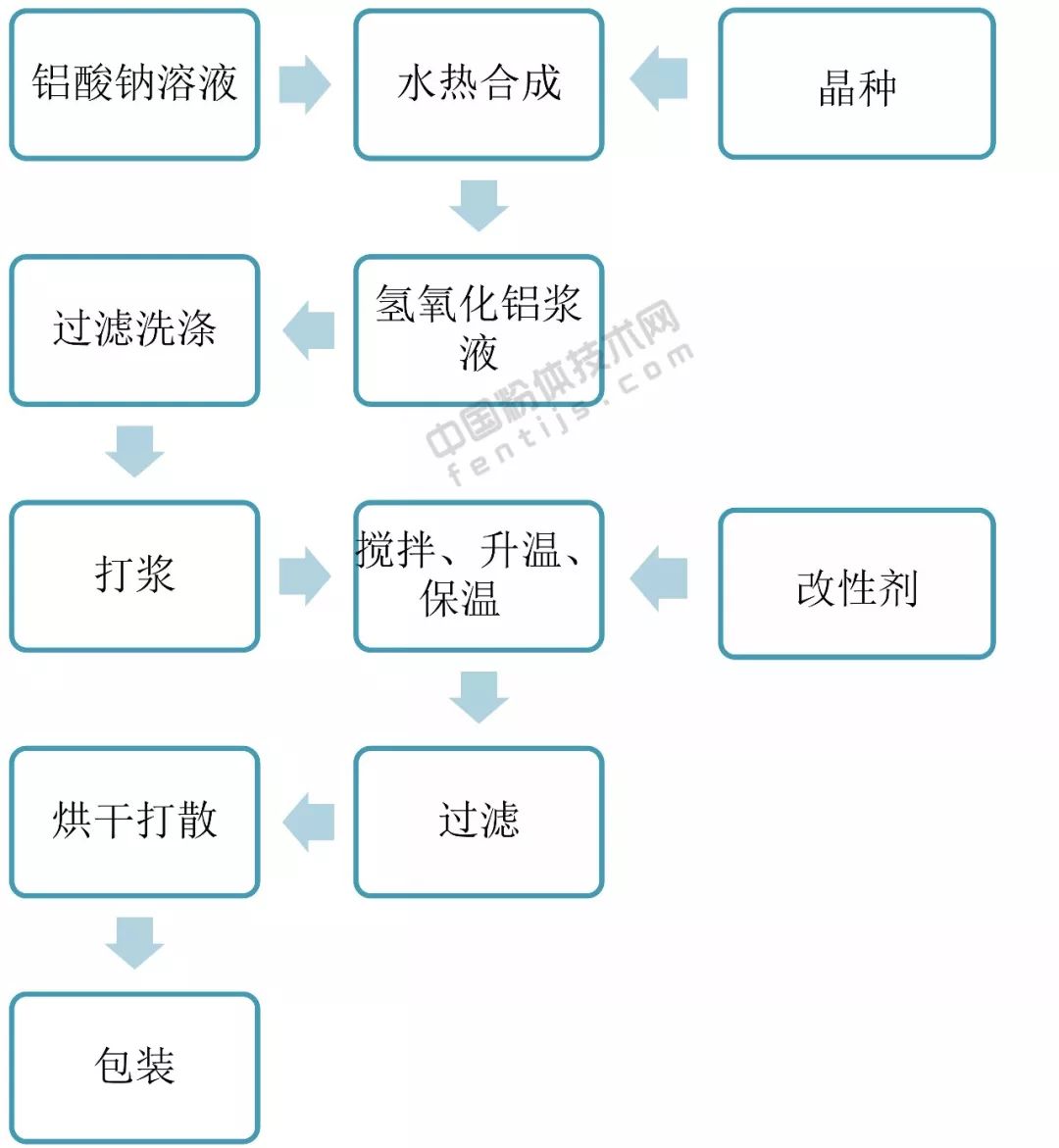 氫氧化鋁表面改性藥劑、工藝及效果評價方法 　　