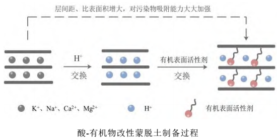 酸-有機物改性蒙脫土及其在污水處理中的應用 　　 　　
