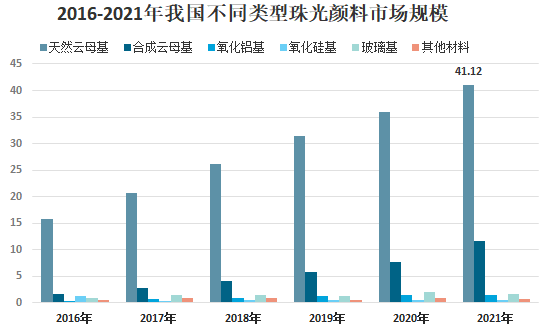 我國珠光顏料行業供需、下游應用及市場競爭格局分析 　　 　　