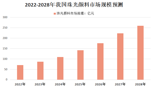 我國珠光顏料行業供需、下游應用及市場競爭格局分析 　　 　　