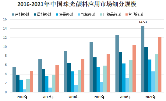 我國珠光顏料行業供需、下游應用及市場競爭格局分析 　　 　　